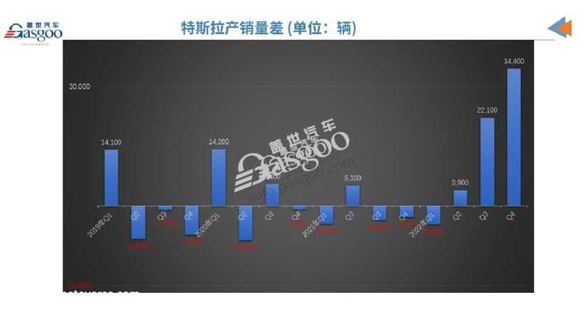 特斯拉Q4销量首次突破40万辆，全年交付量未达到50%增长目标
