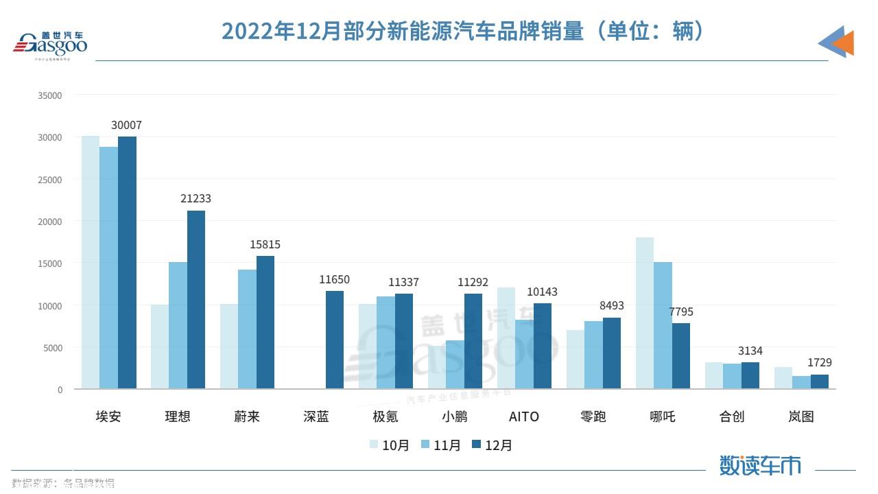 新能源品牌齐晒2022“成绩单”：埃安继续领跑，哪吒突破15万辆