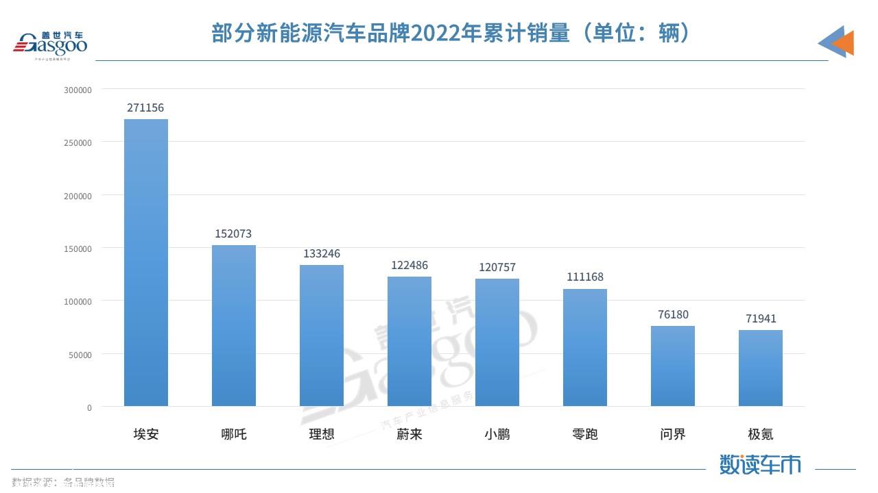 新能源品牌齐晒2022“成绩单”：埃安继续领跑，哪吒突破15万辆