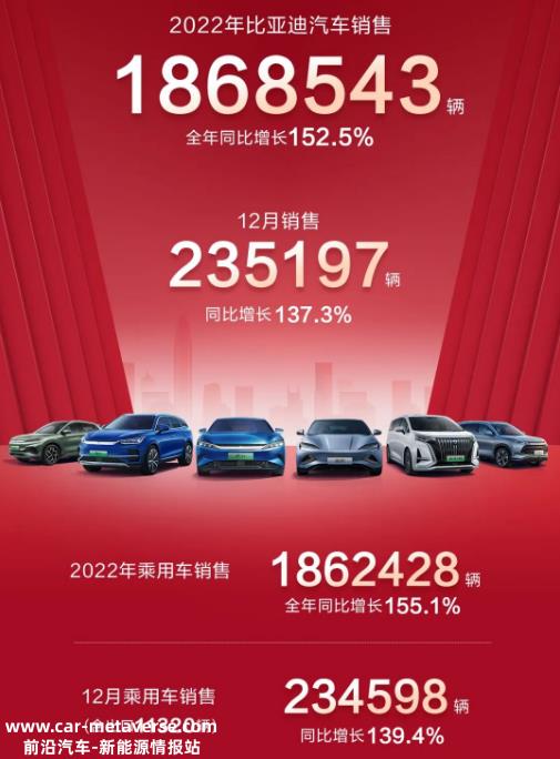 022年12月比亚迪汽车总销量235197辆同比增长137．3％'