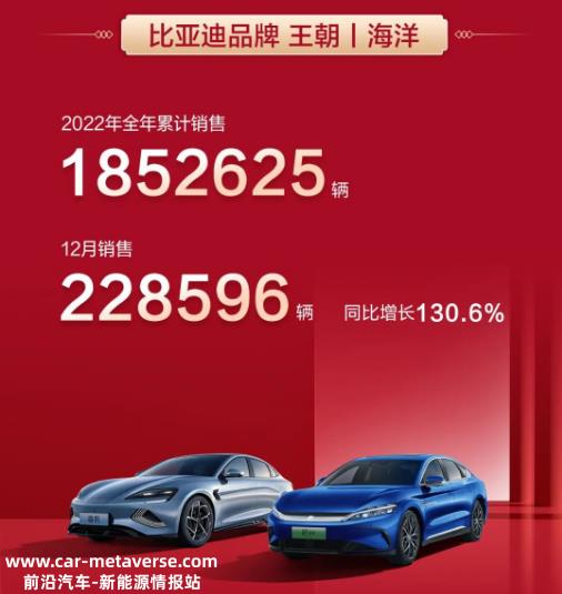022年12月比亚迪汽车总销量235197辆同比增长137．3％'
