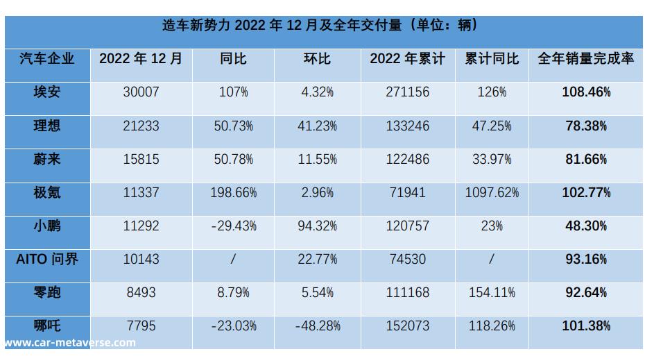 022年比亚迪销量(全年累计销量为186．85万辆同比增长152．5％)'