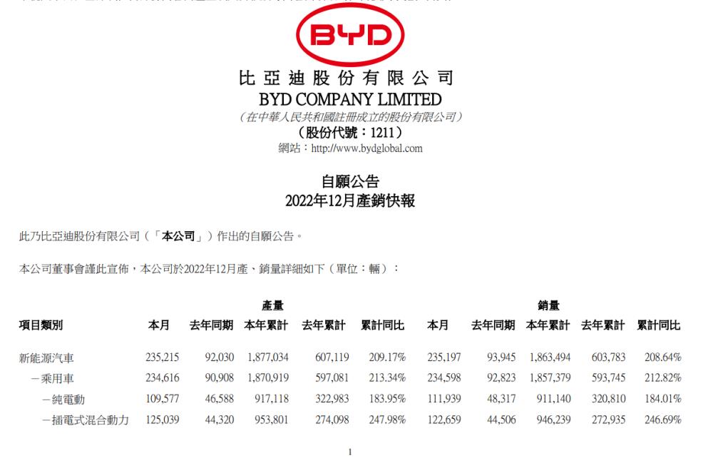 022年比亚迪销量(全年累计销量为186．85万辆同比增长152．5％)'