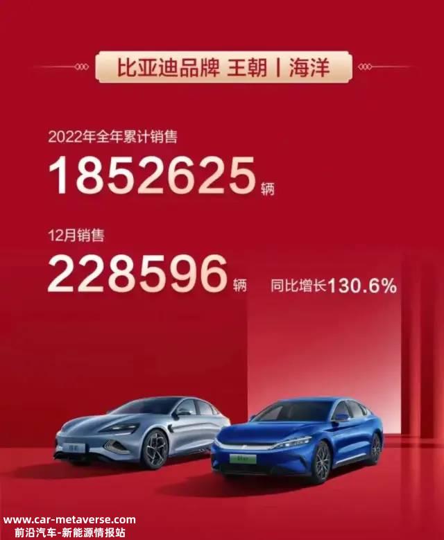 022年比亚迪销量(全年累计销量为186．85万辆同比增长152．5％)'