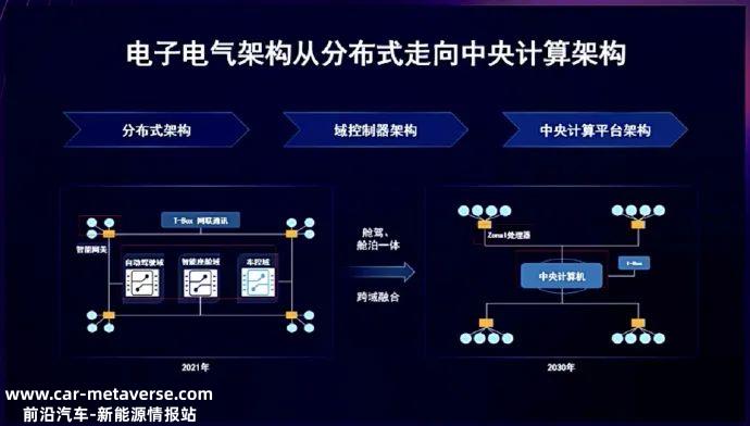 主机厂和供应商在电子电气架构演变下的变化
