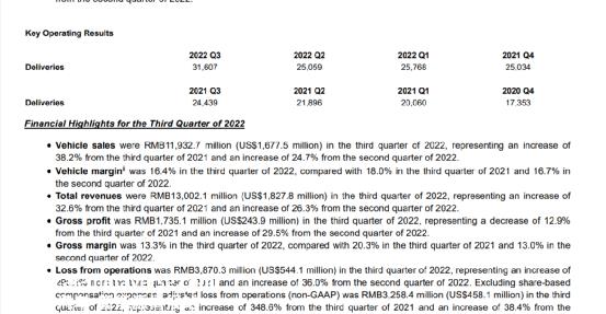 [2022蔚来财务状况]蔚来三季报亏损,触目惊心,亏损增加