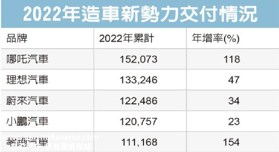 [2022蔚来财务状况]蔚来三季报亏损,触目惊心,亏损增加
