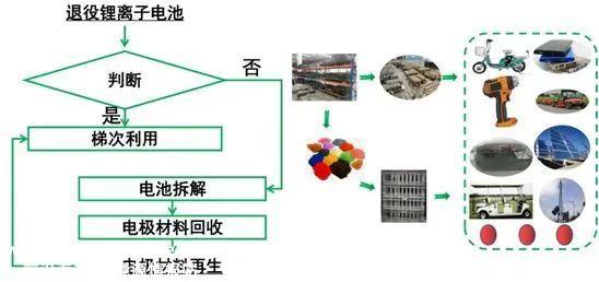 新能源汽车“退役”的电池都去哪儿了?