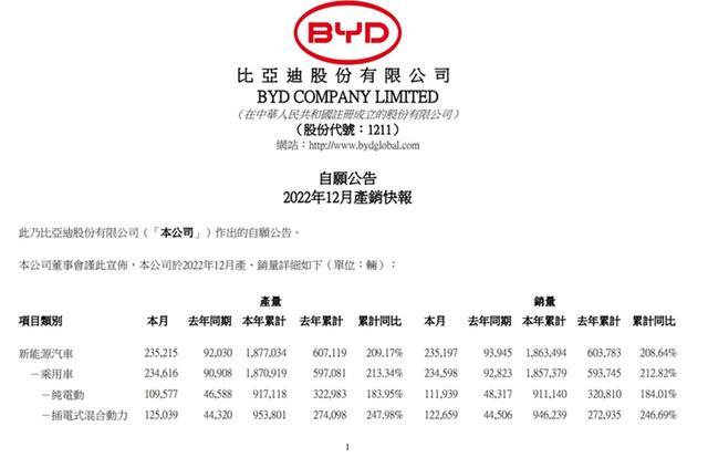 比亚迪汽车12月销量出炉，单月狂卖235197辆，汉家族持续破3万辆