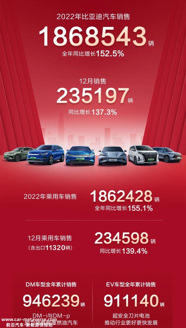 比亚迪汽车12月销量出炉，单月狂卖235197辆，汉家族持续破3万辆