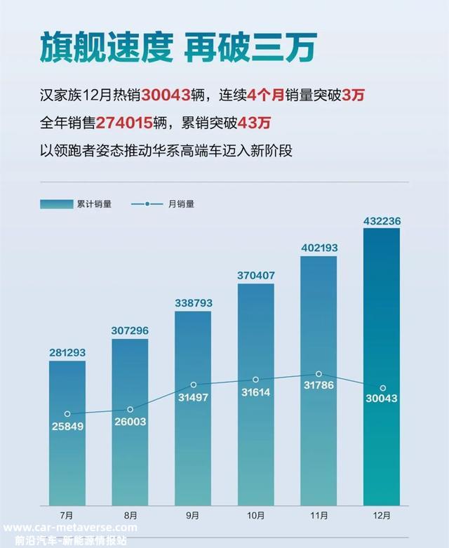 比亚迪汽车12月销量出炉，单月狂卖235197辆，汉家族持续破3万辆