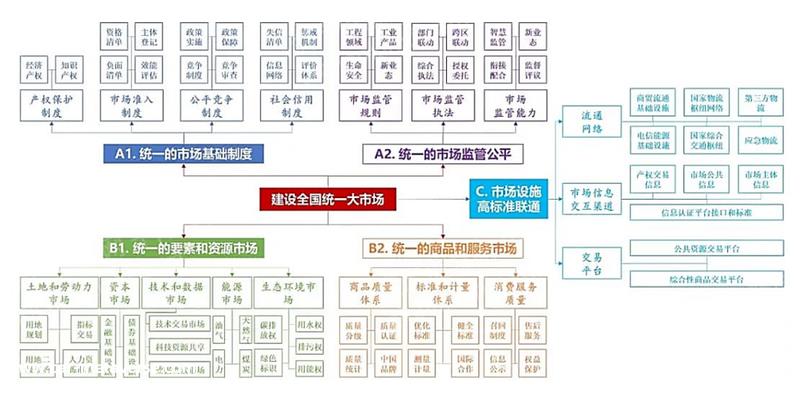 022年统一大市场研究报告(新能源汽车厂商被要求“投资换市场”)"