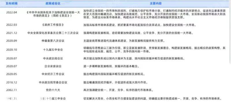 022年统一大市场研究报告(新能源汽车厂商被要求“投资换市场”)"