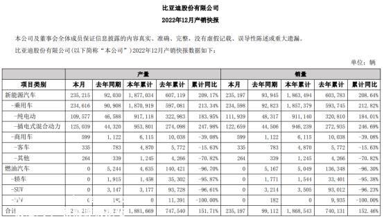 比亚迪新能源汽车年销量186.35万辆(同比增长208.64%)