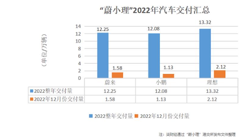 022年12月理想交付量最高,同比增长近50%'