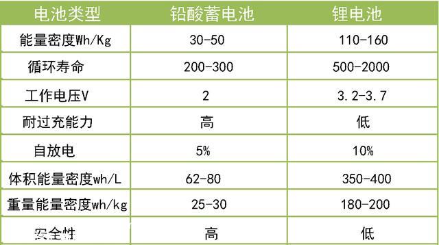 锂电池那末多优点，为什么厂家不把粗笨的电瓶换成锂电池？