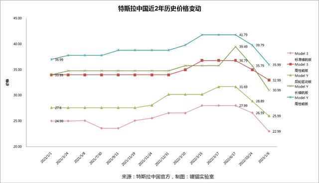 [2023特斯拉降价的真实原因]疯狂降价的背后是特斯拉的焦虑:产能过剩和需求疲软