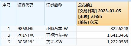 以价换量销售显示疲态 哪咤汽车估值缩水100亿元