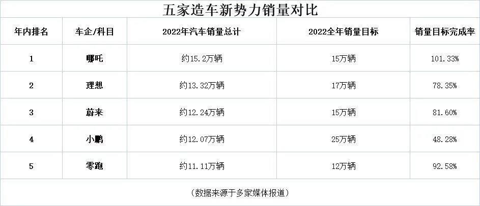 以价换量销售显示疲态 哪咤汽车估值缩水100亿元
