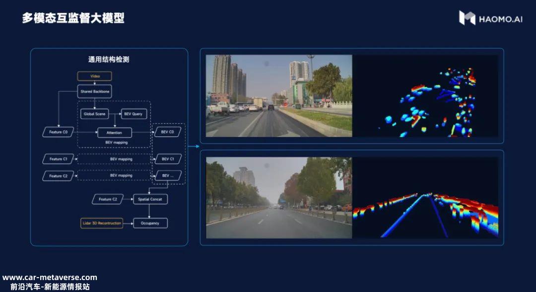 毫末自动驾驶路径清晰,核心技术点可概括为大算力、大模型、大数据