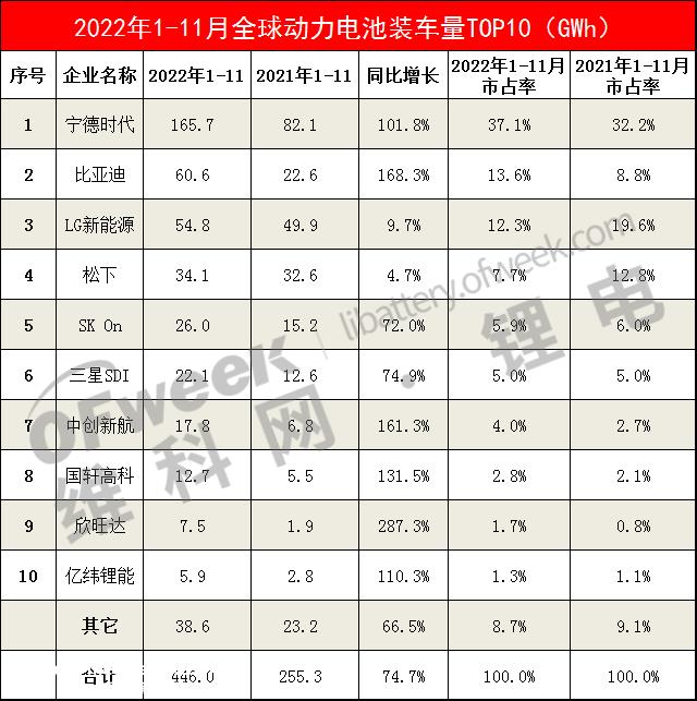 022全球动力电池装车量排行榜(宁德时代排第1)'