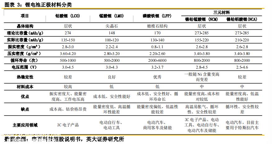 磷酸铁锂电池波动的发展过程,拆除其商业化进程和市场模式