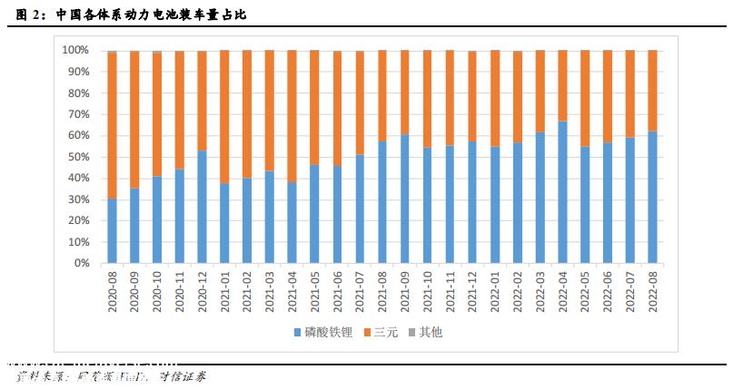 磷酸铁锂电池波动的发展过程,拆除其商业化进程和市场模式