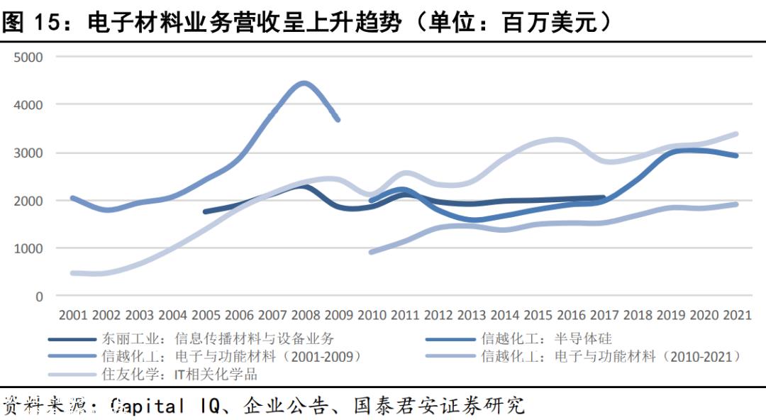 [2023年新能源产业链发展研究]乘新能源之风,寻找材料平台