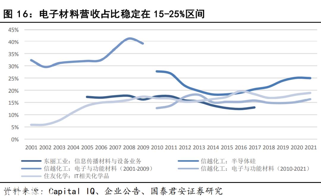 [2023年新能源产业链发展研究]乘新能源之风,寻找材料平台