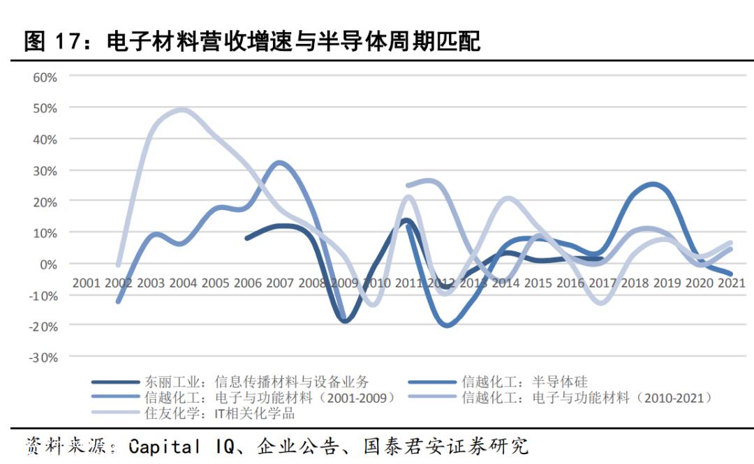 [2023年新能源产业链发展研究]乘新能源之风,寻找材料平台