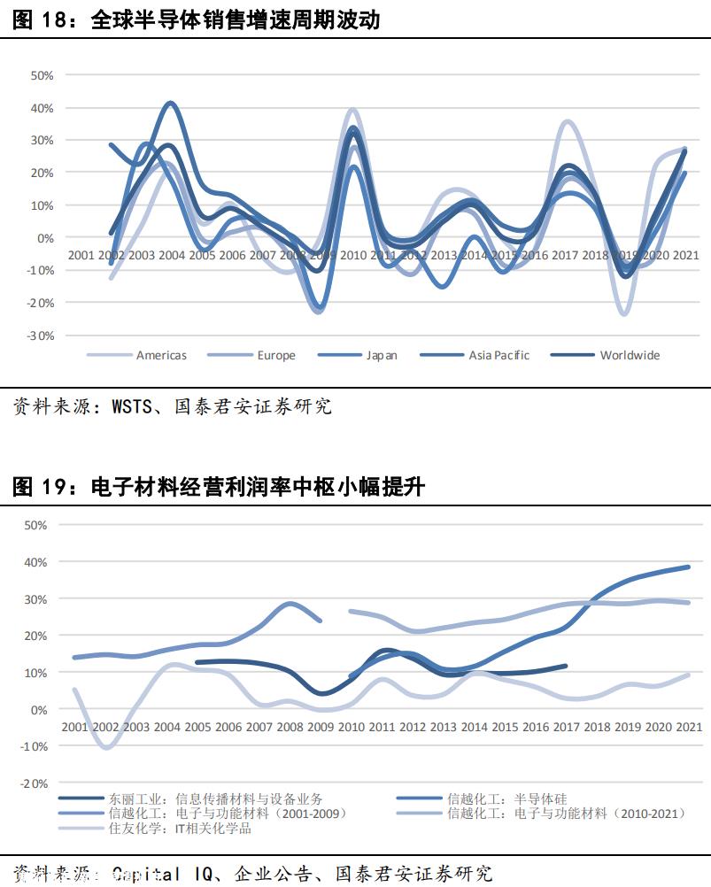 [2023年新能源产业链发展研究]乘新能源之风,寻找材料平台