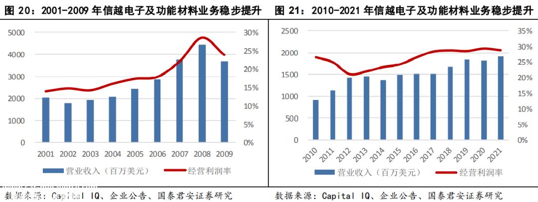 [2023年新能源产业链发展研究]乘新能源之风,寻找材料平台