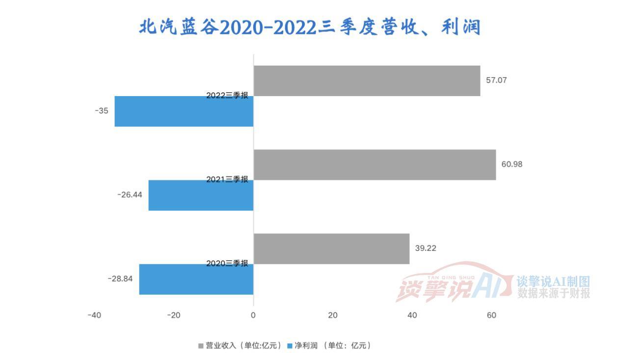 北汽蓝谷财务报告:收入攀升失败,未来不确定性增加