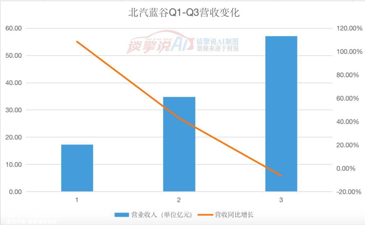 北汽蓝谷财务报告:收入攀升失败,未来不确定性增加