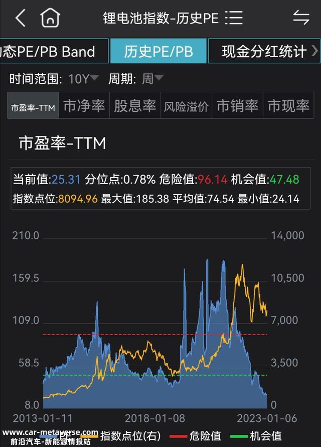锂电池现在是低位吗？