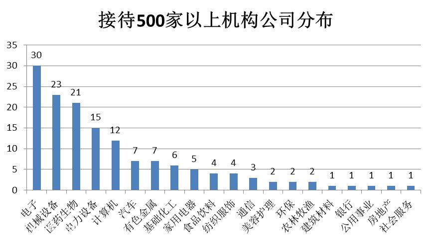 000+机构关注29家公司,有些人会以研究后股票的趋势来看'