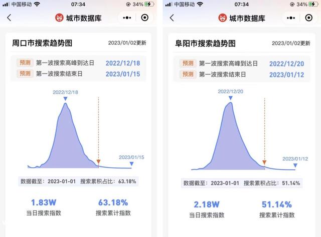 中国许多三线城市第一轮感染高峰即将结束,当地商业是否已经完全