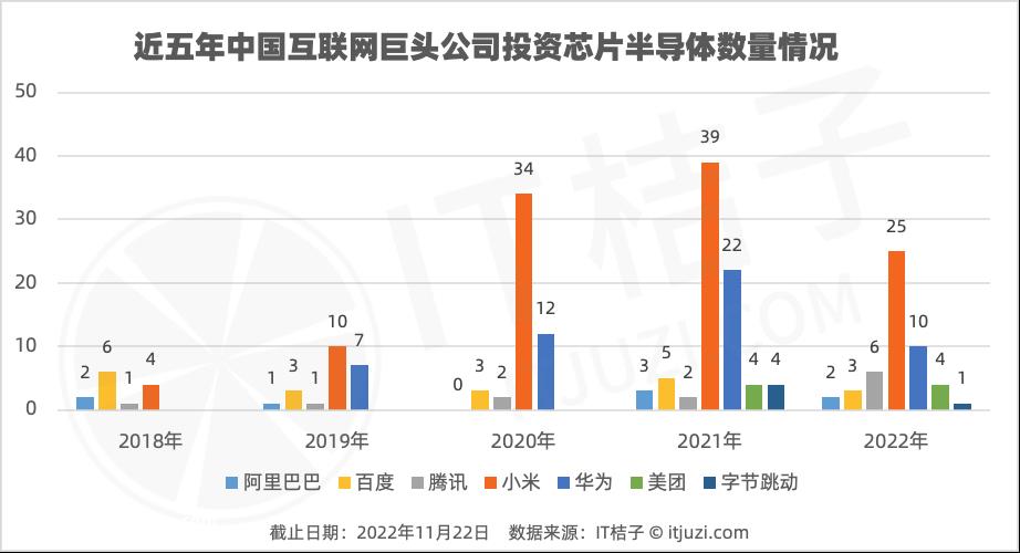 近五年来小米、华为、阿里巴巴、百度、腾讯和字节跳动在芯片领域大幅度投资