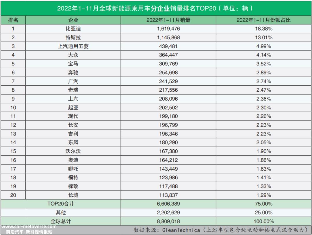 022年11月全球新能源乘用车销量排行榜(比亚迪仍然高居全球榜首)'