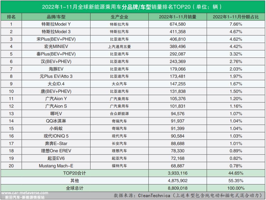 022年11月全球新能源乘用车销量排行榜(比亚迪仍然高居全球榜首)'