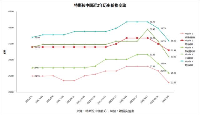 023年1月特斯拉国产车型大幅降价,Model