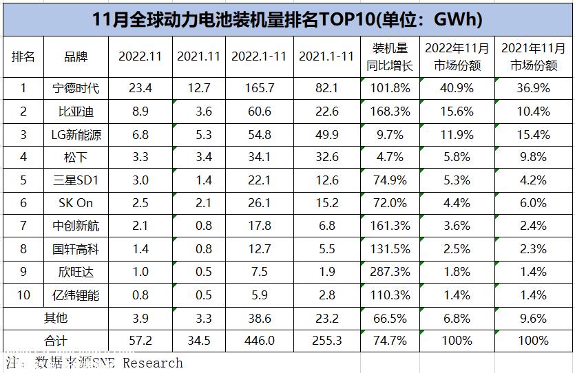 宁德时代、比亚迪、LG新能源跻身2022年11月全球电动汽车电池装机量