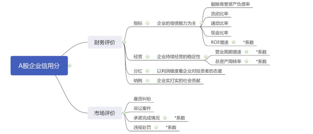 a股上市公司的信用:财务指标综合分析和高级市场分析