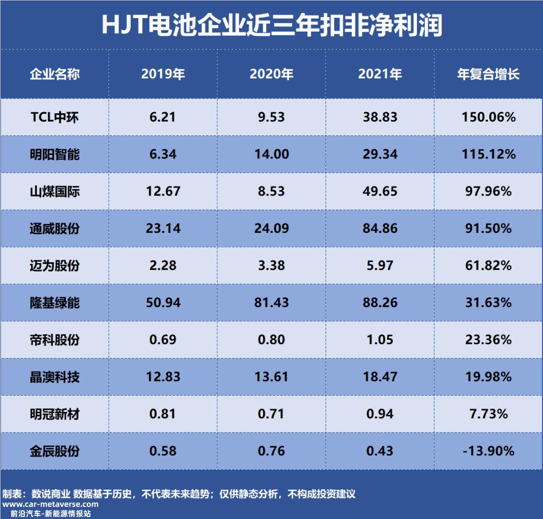 5个HJT电池企业作为研究样本'