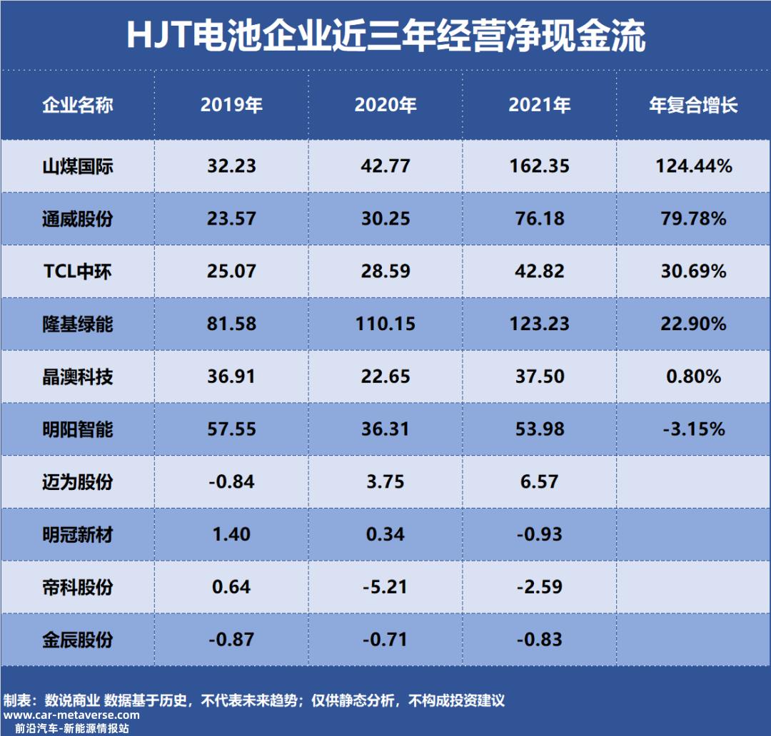 5个HJT电池企业作为研究样本'