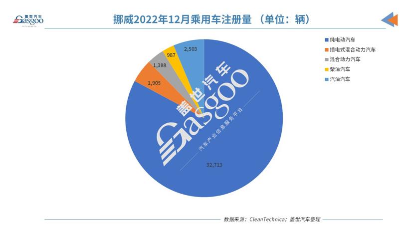 新政策推动下，挪威2022年12月纯电动汽车销量几近翻番