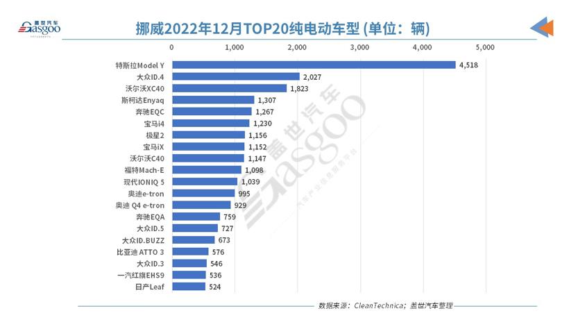 新政策推动下，挪威2022年12月纯电动汽车销量几近翻番