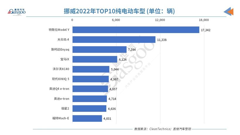 新政策推动下，挪威2022年12月纯电动汽车销量几近翻番