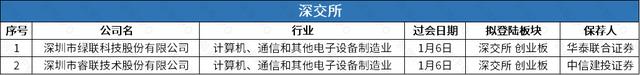 023上海证券交易所科技创新板有一家公司上市'