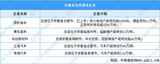 2023年安徽锂电池产业舆图：合肥产业基地最多